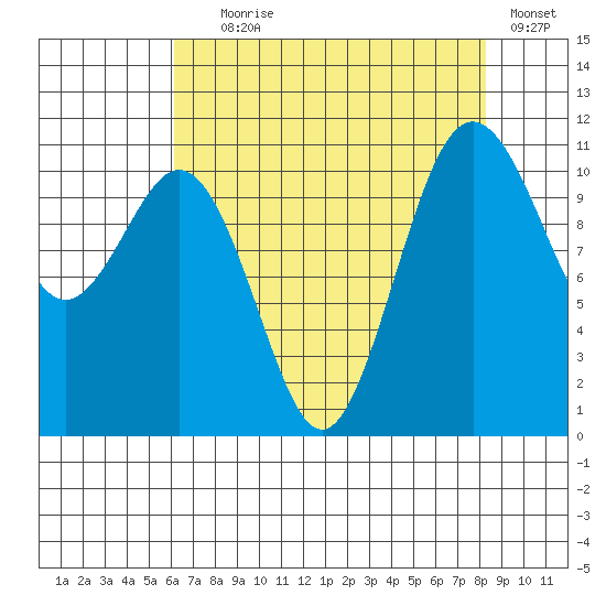 Burton tide chart for Friday, August 18, 2023