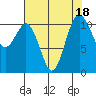 Burton tide chart for Friday, August 18, 2023