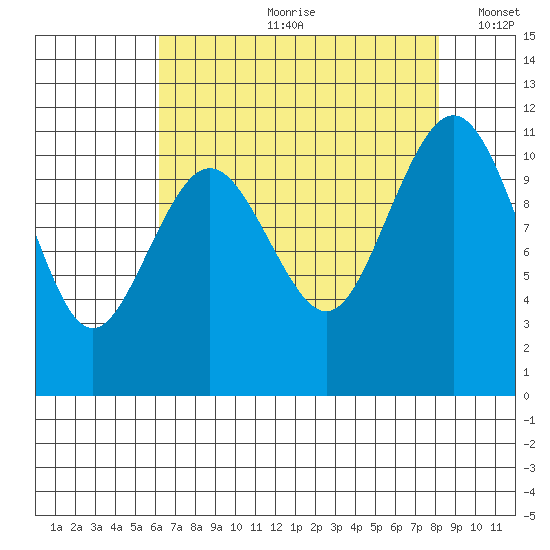 Burton tide chart for Monday, August 21, 2023