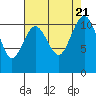Burton tide chart for Monday, August 21, 2023