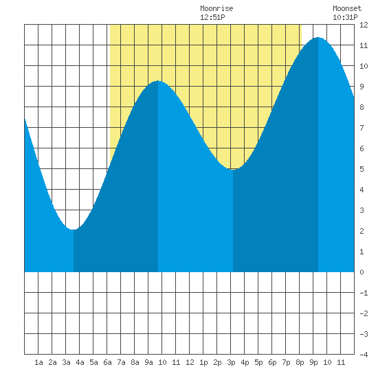 Burton tide chart for Tuesday, August 22, 2023