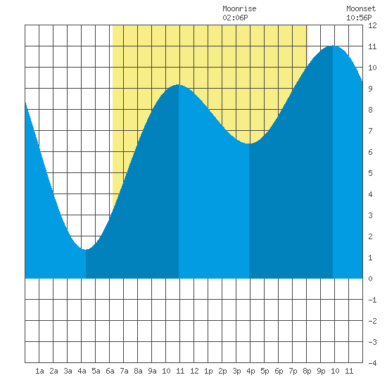 Burton tide chart for Wednesday, August 23, 2023