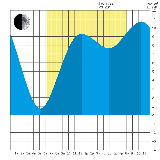 Burton tide chart for Thursday, August 24, 2023