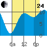 Burton tide chart for Thursday, August 24, 2023