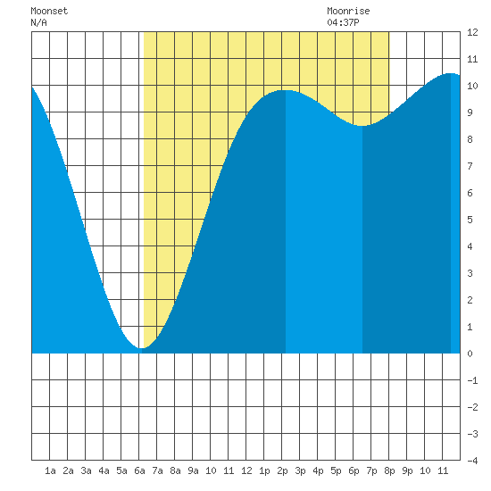 Burton tide chart for Friday, August 25, 2023