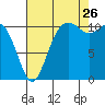 Burton tide chart for Saturday, August 26, 2023