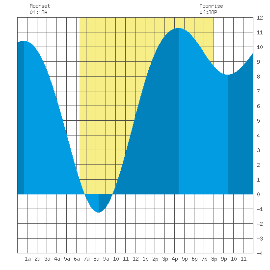 Burton tide chart for Sunday, August 27, 2023