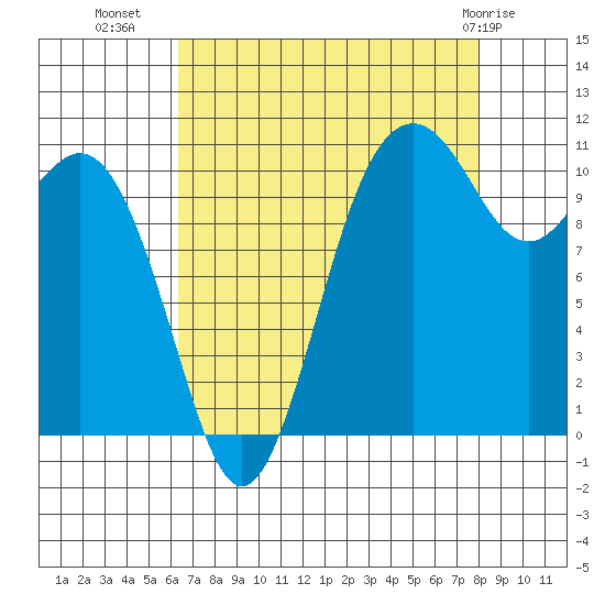 Burton tide chart for Monday, August 28, 2023