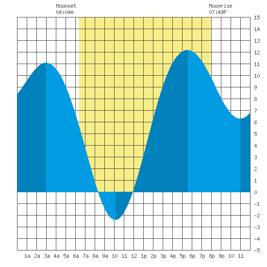 Burton tide chart for Tuesday, August 29, 2023
