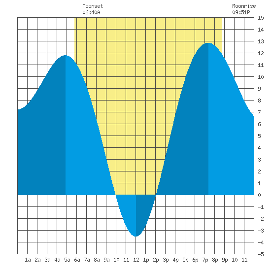 Burton tide chart for Wednesday, August 2, 2023
