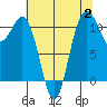 Burton tide chart for Wednesday, August 2, 2023
