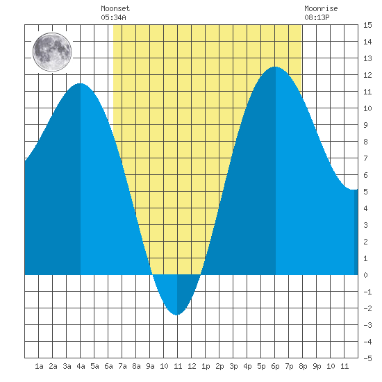 Burton tide chart for Wednesday, August 30, 2023