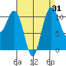 Burton tide chart for Thursday, August 31, 2023