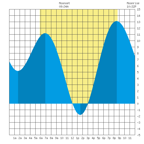 Burton tide chart for Friday, August 4, 2023