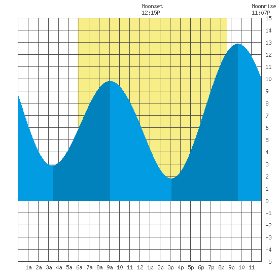 Burton tide chart for Sunday, August 6, 2023