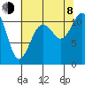 Burton tide chart for Tuesday, August 8, 2023