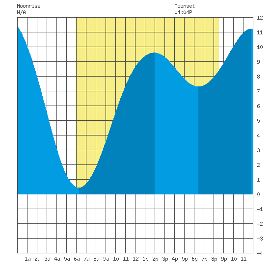 Burton tide chart for Wednesday, August 9, 2023