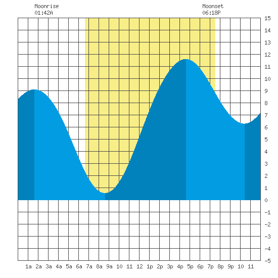Burton tide chart for Sunday, September 10, 2023