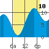 Burton tide chart for Sunday, September 10, 2023