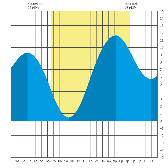Burton tide chart for Monday, September 11, 2023