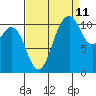 Burton tide chart for Monday, September 11, 2023