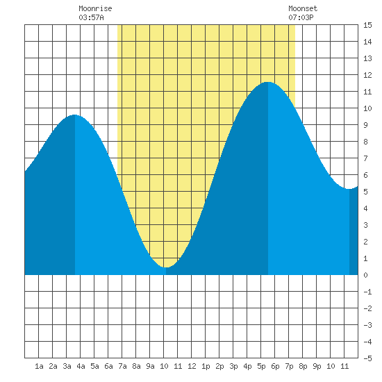 Burton tide chart for Tuesday, September 12, 2023