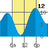 Burton tide chart for Tuesday, September 12, 2023