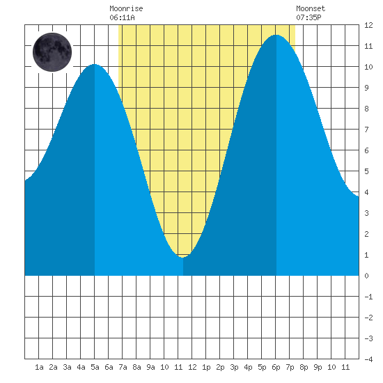 Burton tide chart for Thursday, September 14, 2023