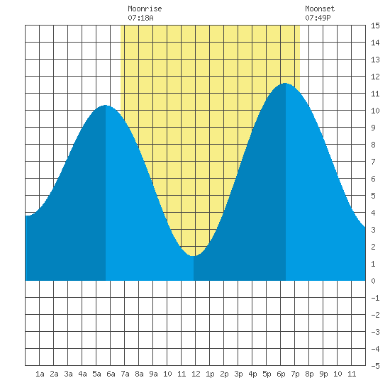 Burton tide chart for Friday, September 15, 2023