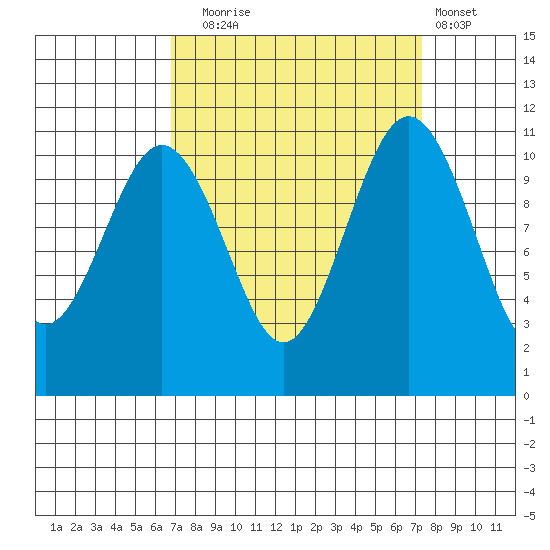 Burton tide chart for Saturday, September 16, 2023