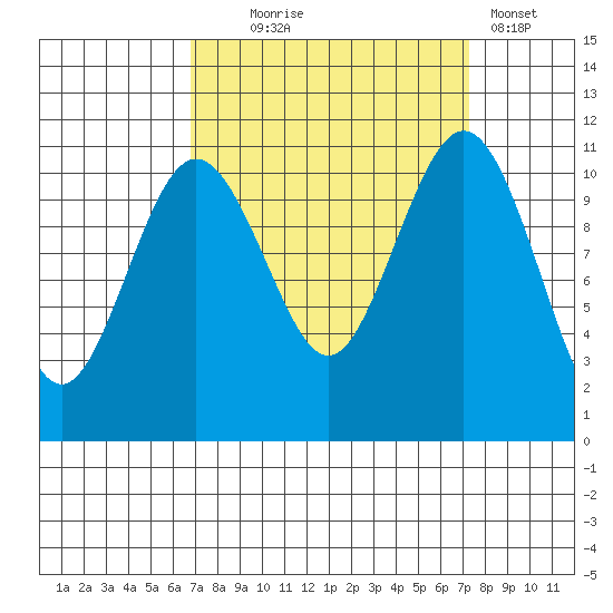 Burton tide chart for Sunday, September 17, 2023