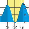 Burton tide chart for Friday, September 1, 2023