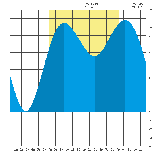 Burton tide chart for Wednesday, September 20, 2023