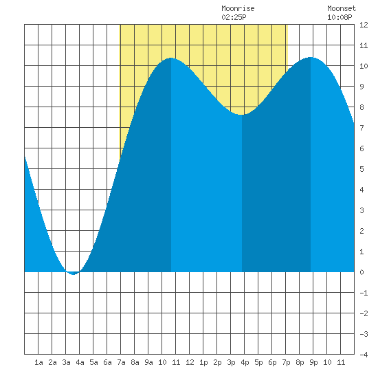 Burton tide chart for Thursday, September 21, 2023