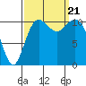Burton tide chart for Thursday, September 21, 2023