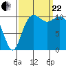 Burton tide chart for Friday, September 22, 2023