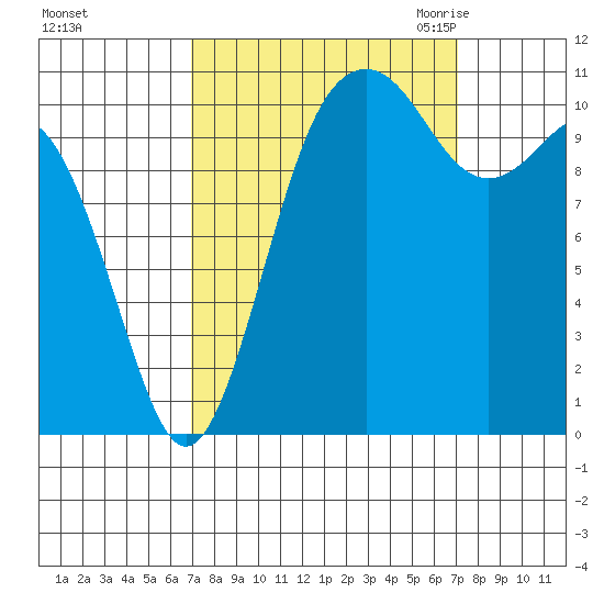Burton tide chart for Sunday, September 24, 2023