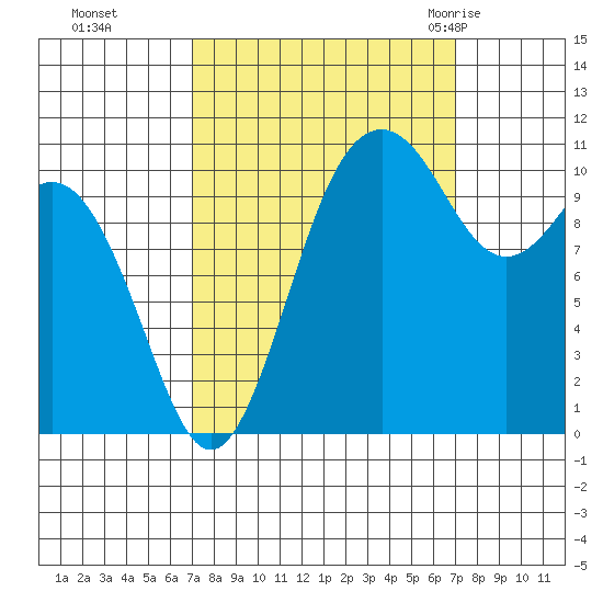 Burton tide chart for Monday, September 25, 2023