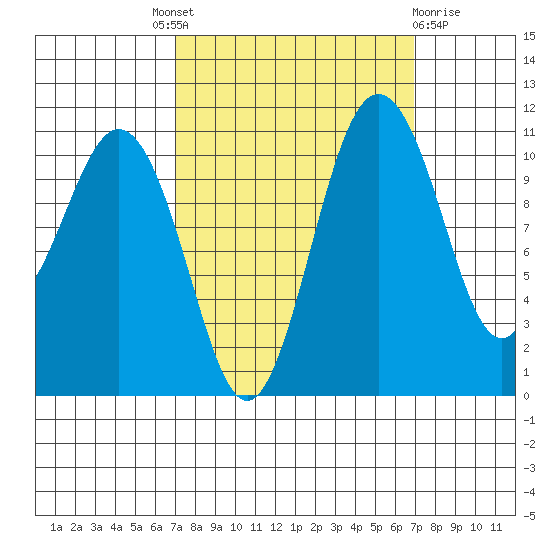 Burton tide chart for Thursday, September 28, 2023
