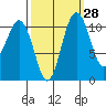 Burton tide chart for Thursday, September 28, 2023