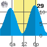 Burton tide chart for Friday, September 29, 2023