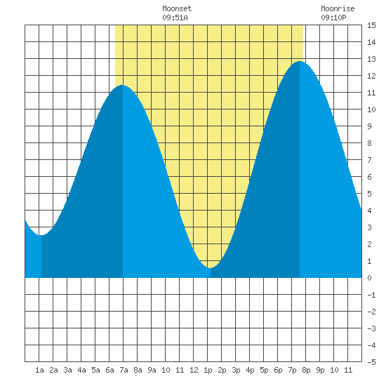 Burton tide chart for Saturday, September 2, 2023