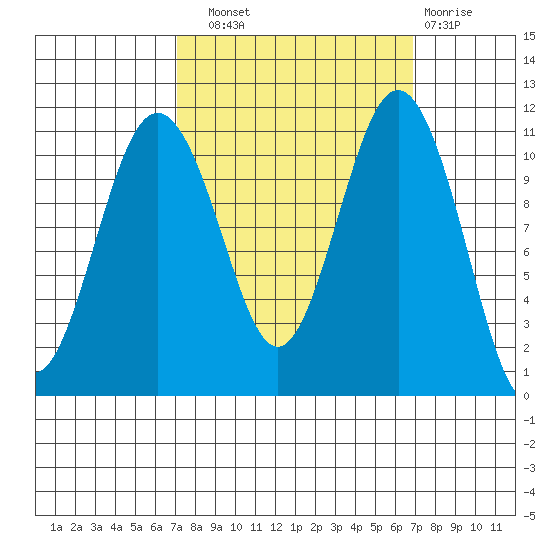 Burton tide chart for Saturday, September 30, 2023