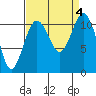 Burton tide chart for Monday, September 4, 2023