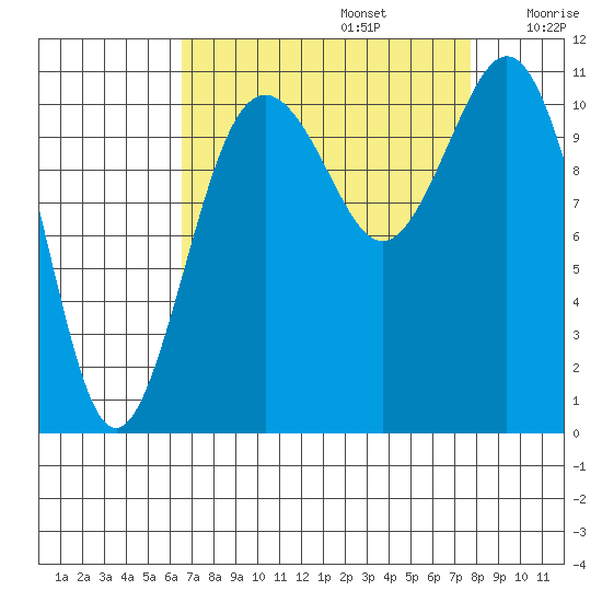 Burton tide chart for Tuesday, September 5, 2023