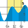 Burton tide chart for Tuesday, September 5, 2023