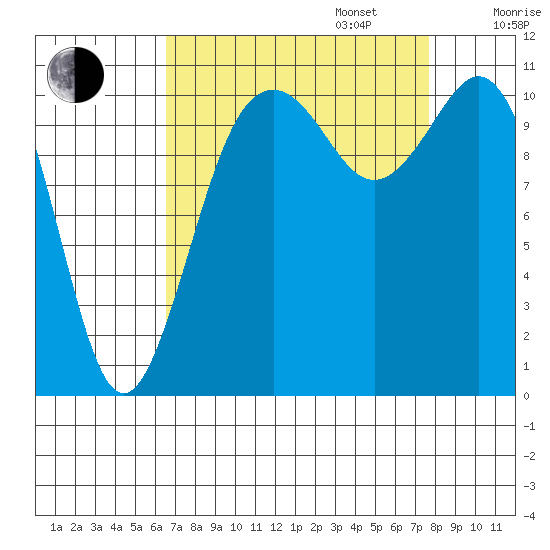 Burton tide chart for Wednesday, September 6, 2023