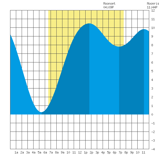 Burton tide chart for Thursday, September 7, 2023