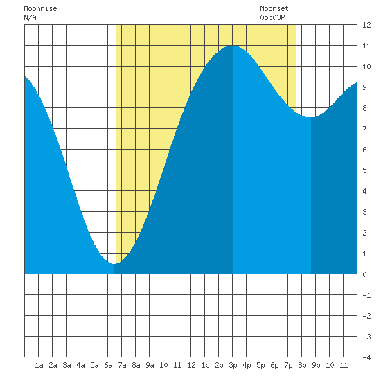 Burton tide chart for Friday, September 8, 2023