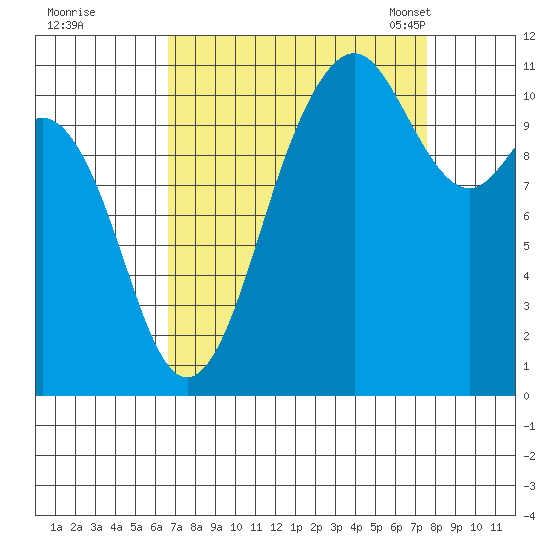 Burton tide chart for Saturday, September 9, 2023